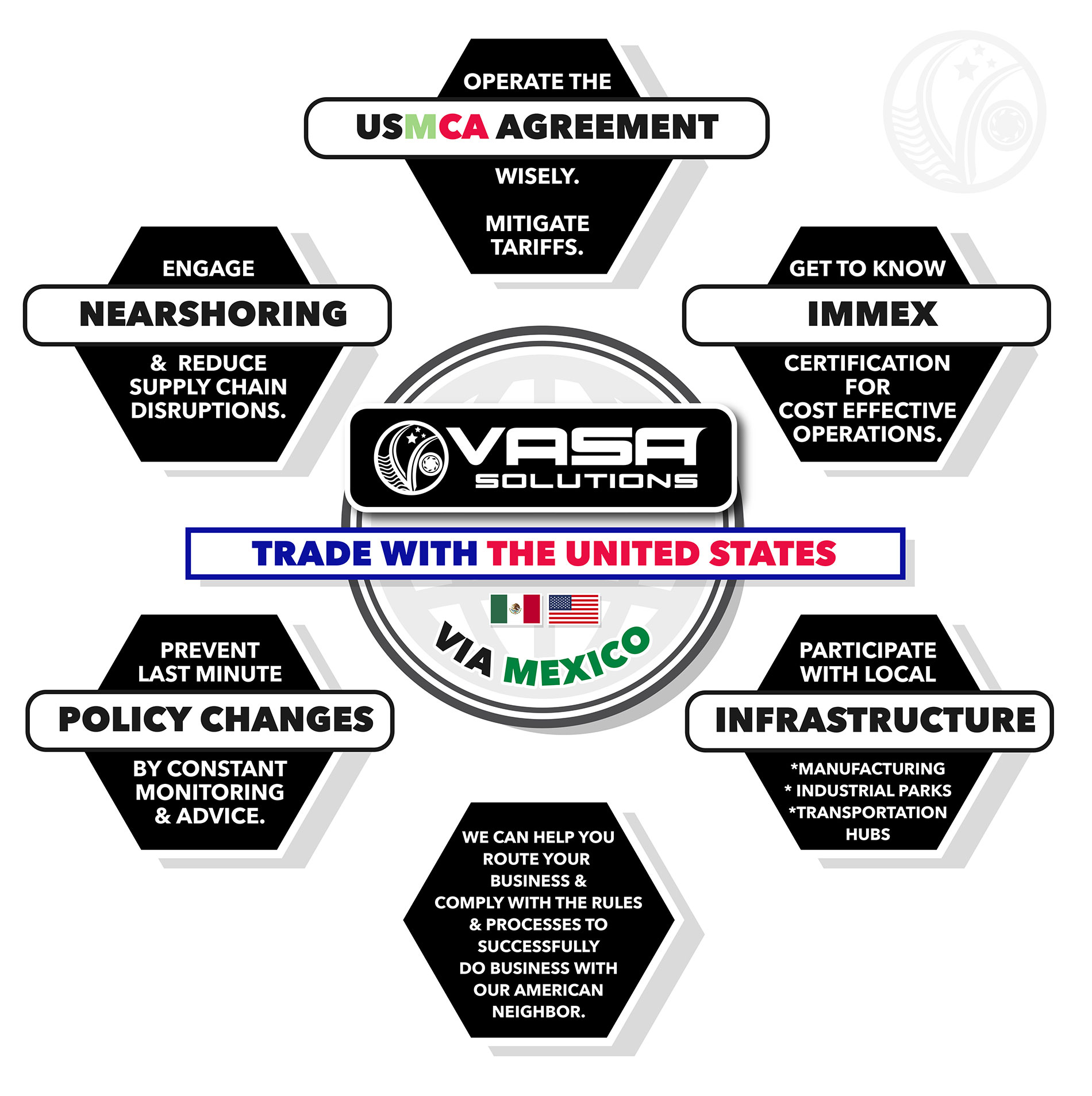Trade with the U.S.