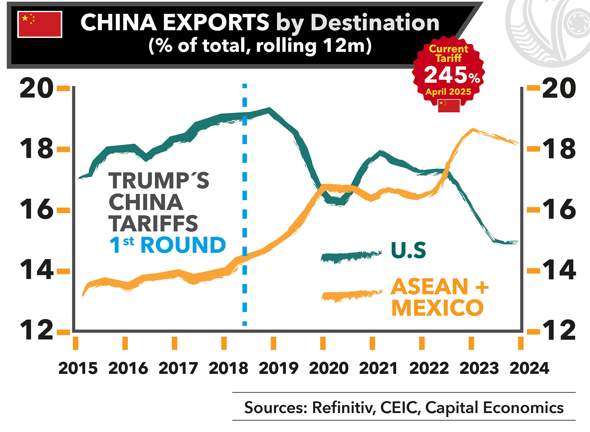 Trade with the U.S.
