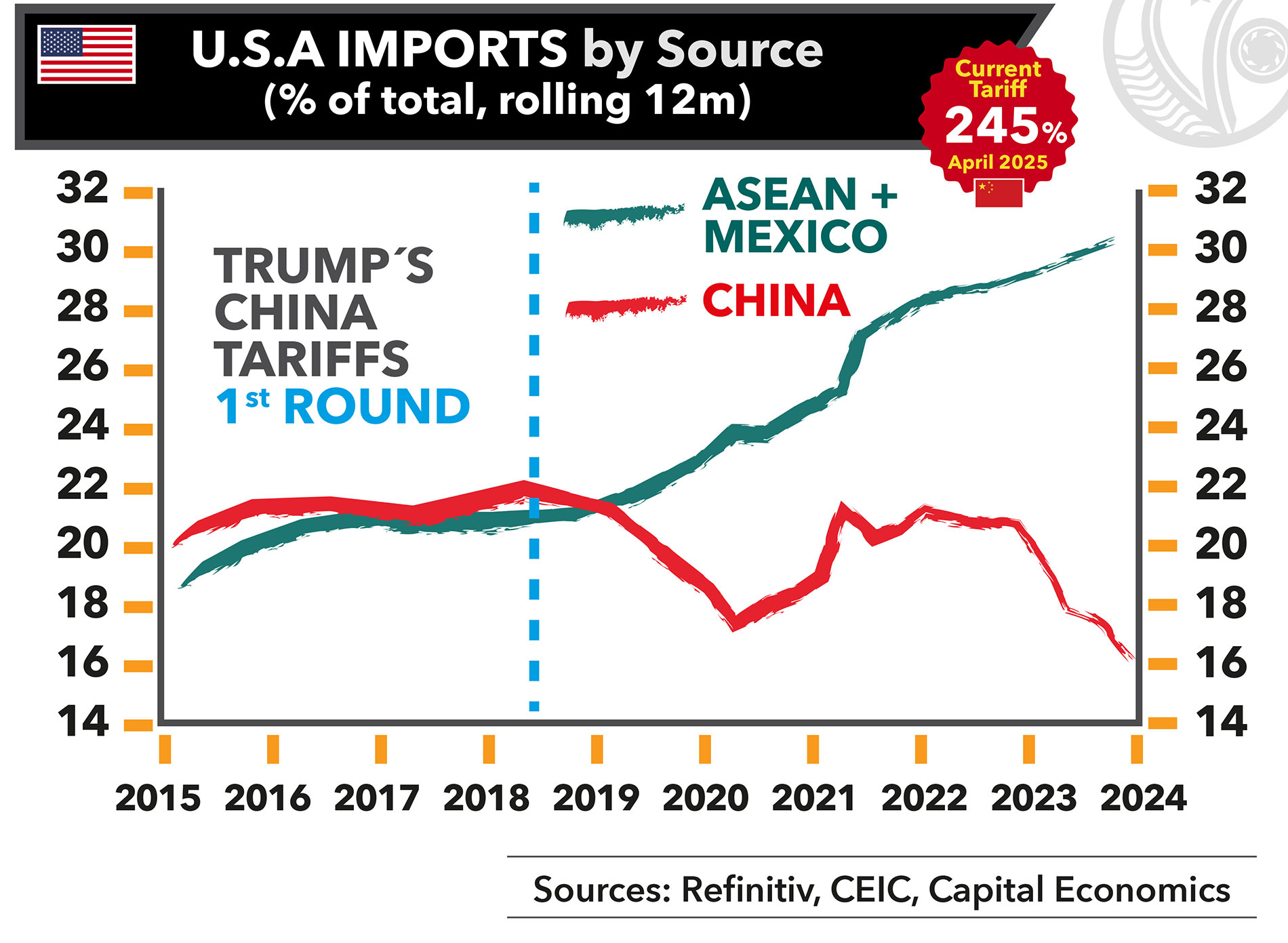 Trade with the U.S.